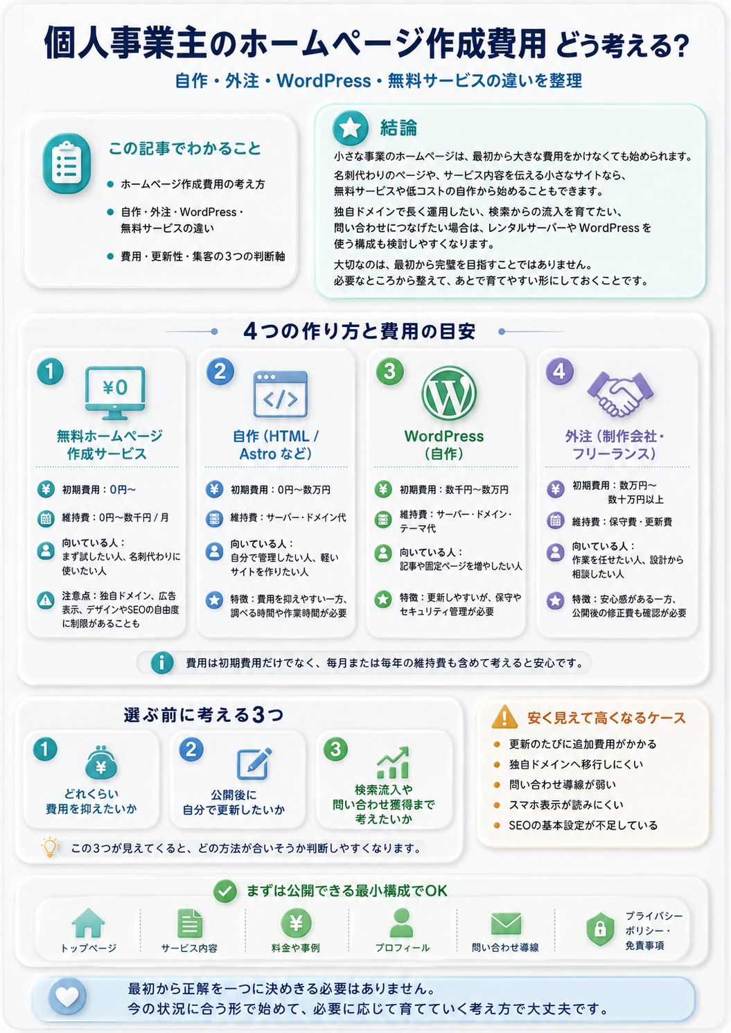 個人事業主のホームページ作成費用を無料サービス、自作、WordPress、外注で比較した図解
